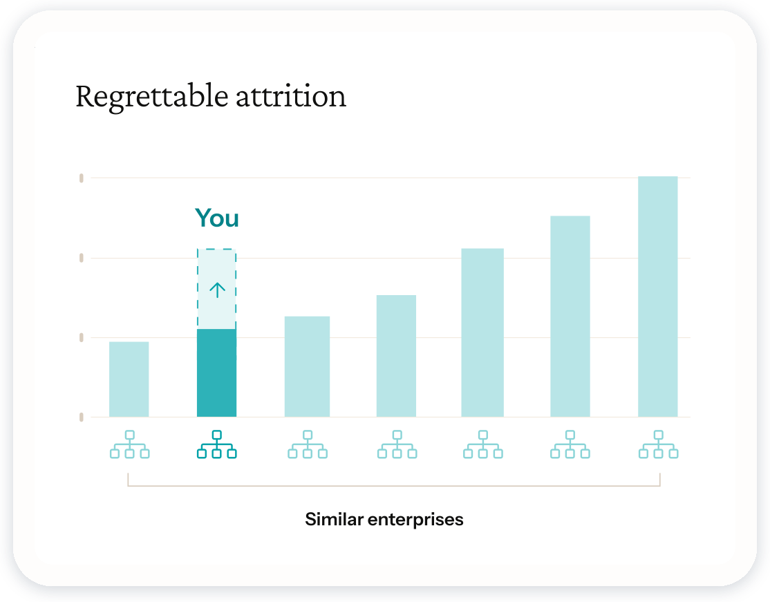 Regrettable attrition bar chart comparing your organisation against similar enterprises