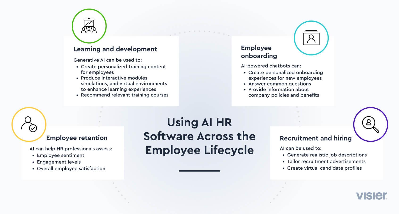Infographic showing four ways to use AI HR software across the employee lifecycle, including employee retention, learning and development (L&D), employee onboarding, and recruitment and hiring