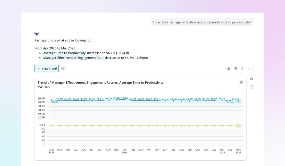 Dual-axis line chart showing a decrease in manager effectiveness engagement rate alongside a slight increase in average time to productivity.