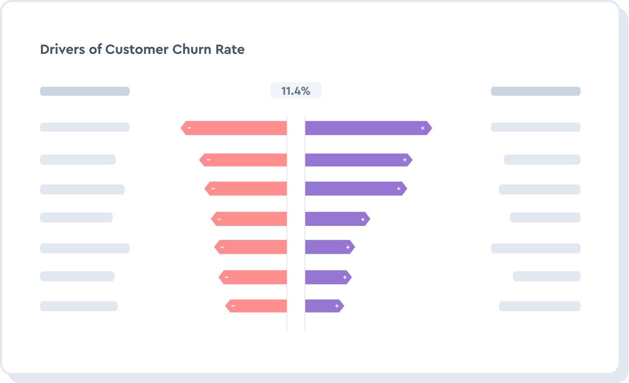 A UI example showing driver of customer churn rate data visuzalization.
