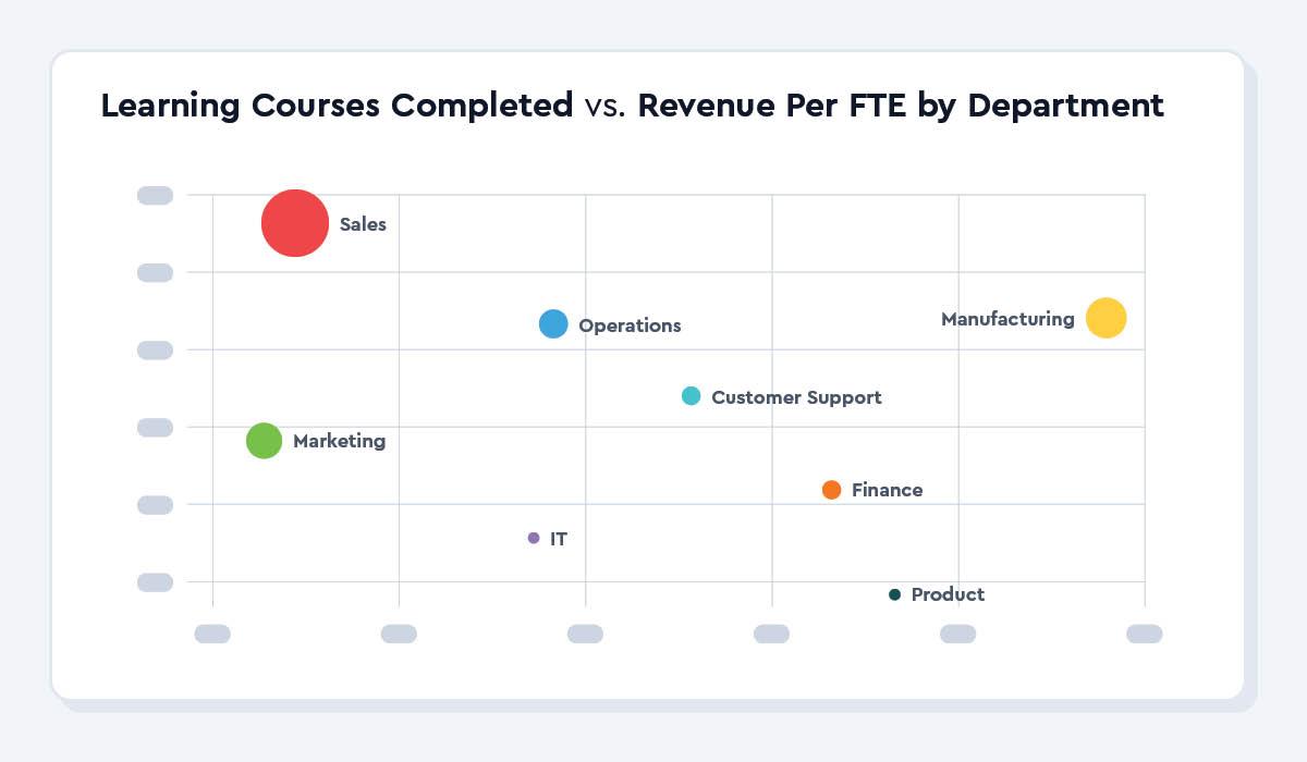 Manager Effectiveness and people analytics: Learning completions vs revenue per FTE
