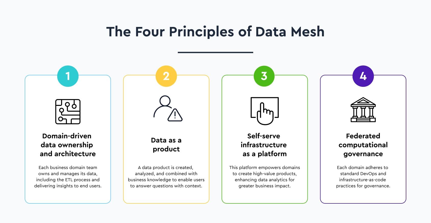 An infographic outlining the four principles of data mesh