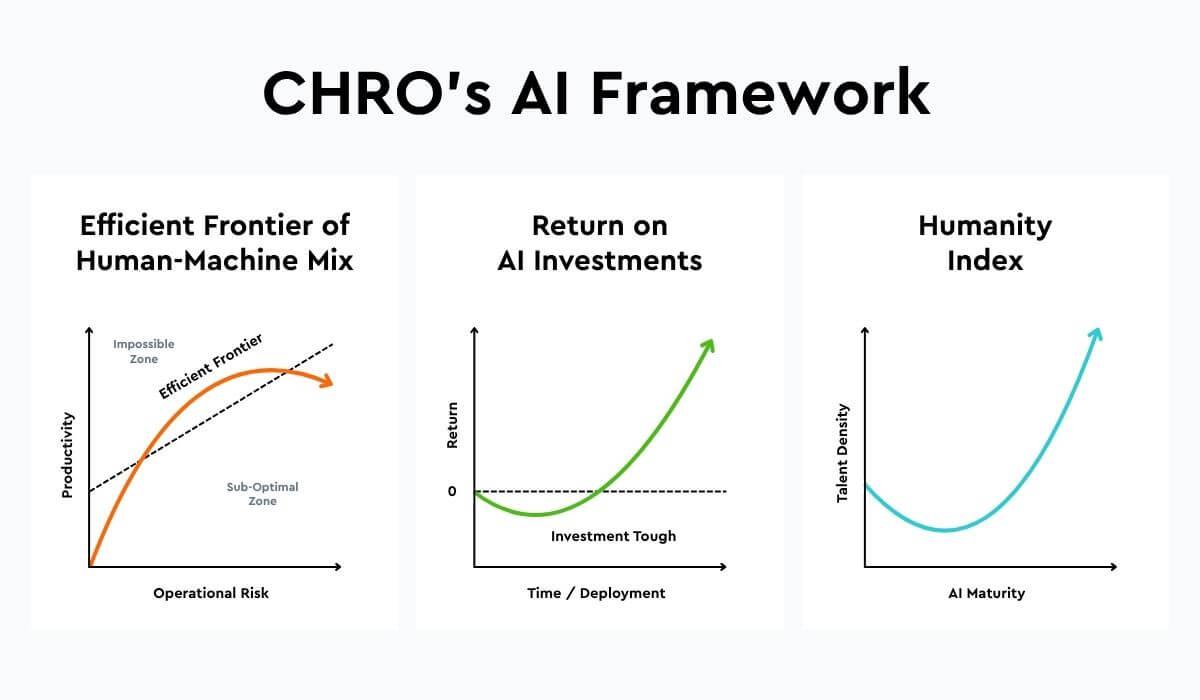 CHROs 3 Curve AI Framework, in graphs