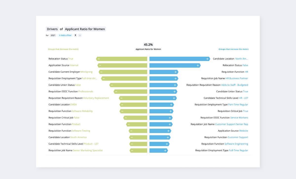 Chart showing drivers of applicant ratio for women, a talent acquisition metric