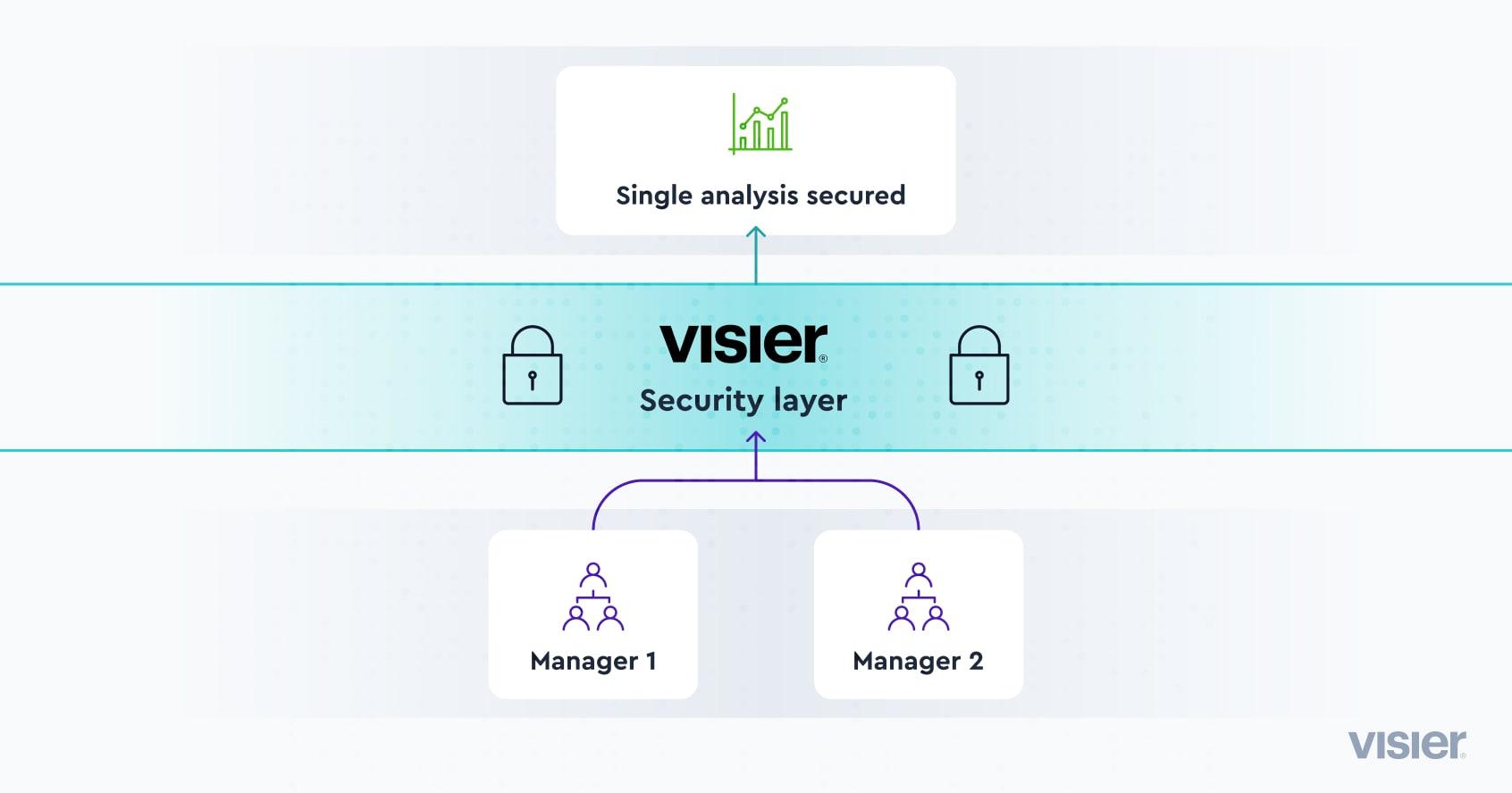 Visier's security layer controls what manager's can view.