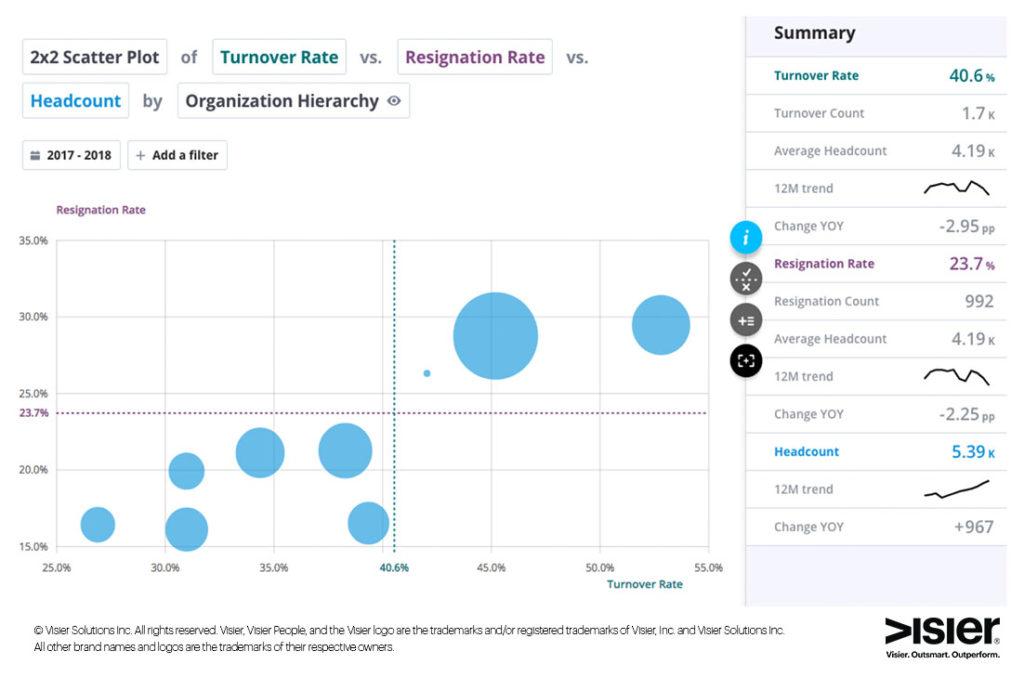 Data visualization of a 2x2 scatterplot showing turnover rate versus resignation rate versus headcount by organizational hierarchy