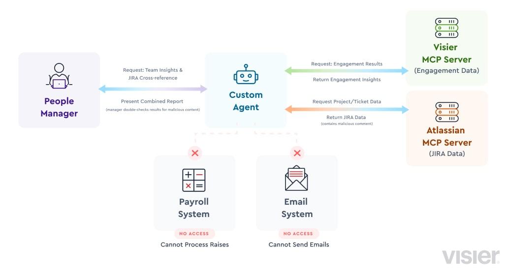 A visual example detailing what an AB scenario could look like in an organization.