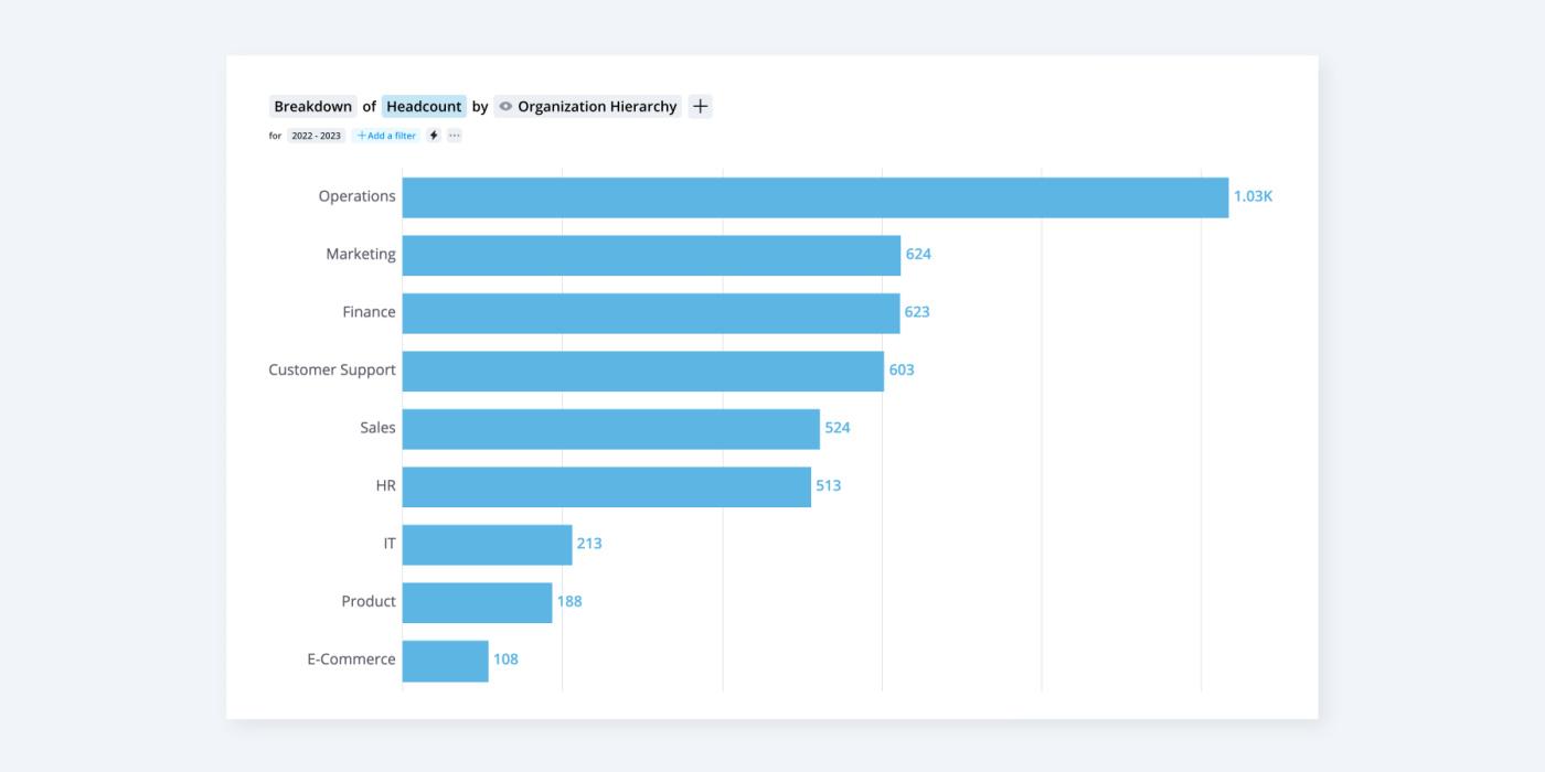 UI example showing the breakdown of headcount by organization hierarchy, a key component of a people analytics dashboard.
