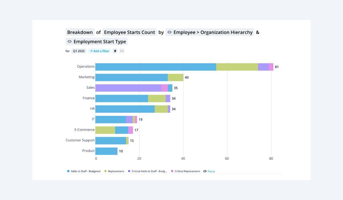 Data visualization showing breakdown of employee starts by organization hierarchy and employee start type