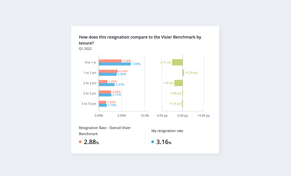 Chart shows how resignation rates compare with Visier benchmarks.