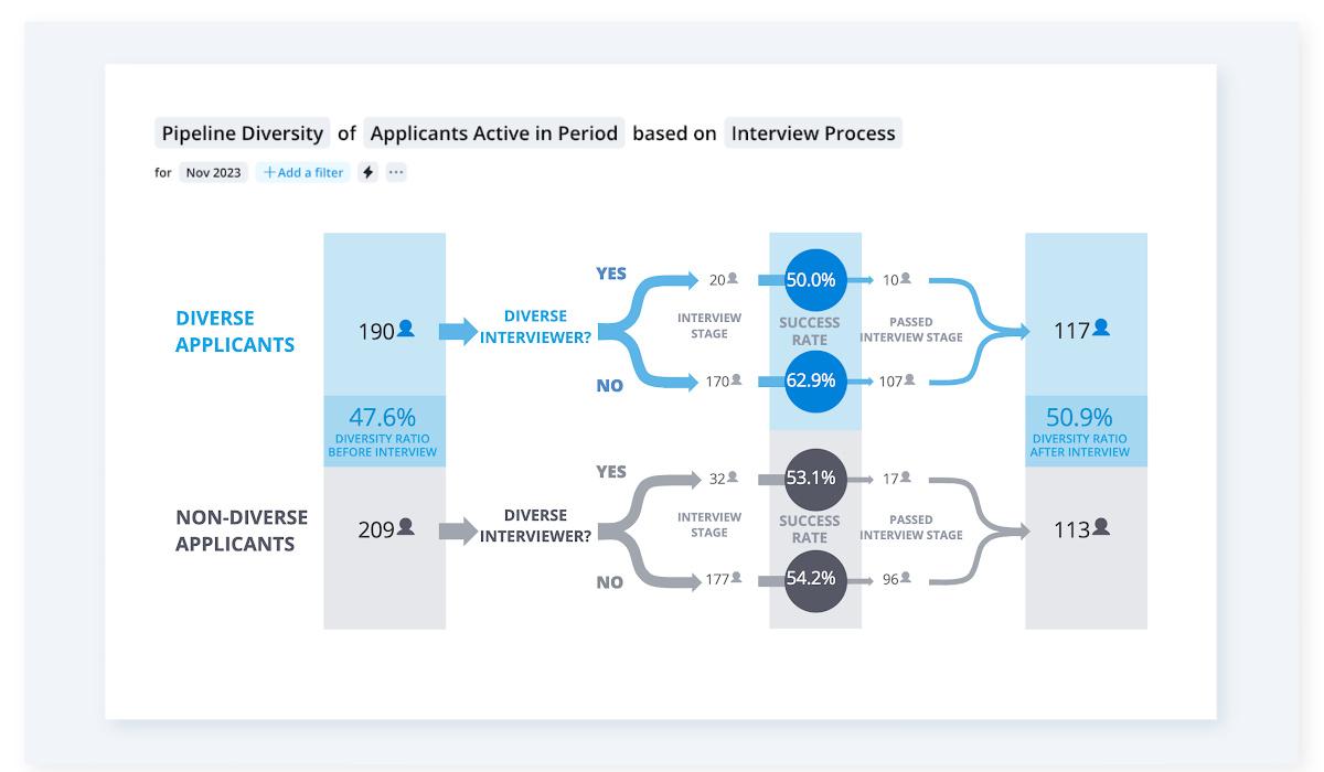 Pipeline diversity of active applicants in the interview process