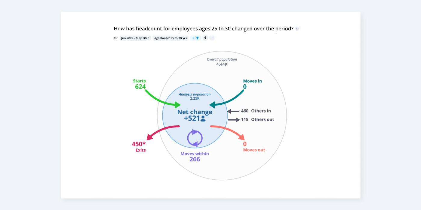 People analytics dashboard showing headcount changes and talent flow metrics.