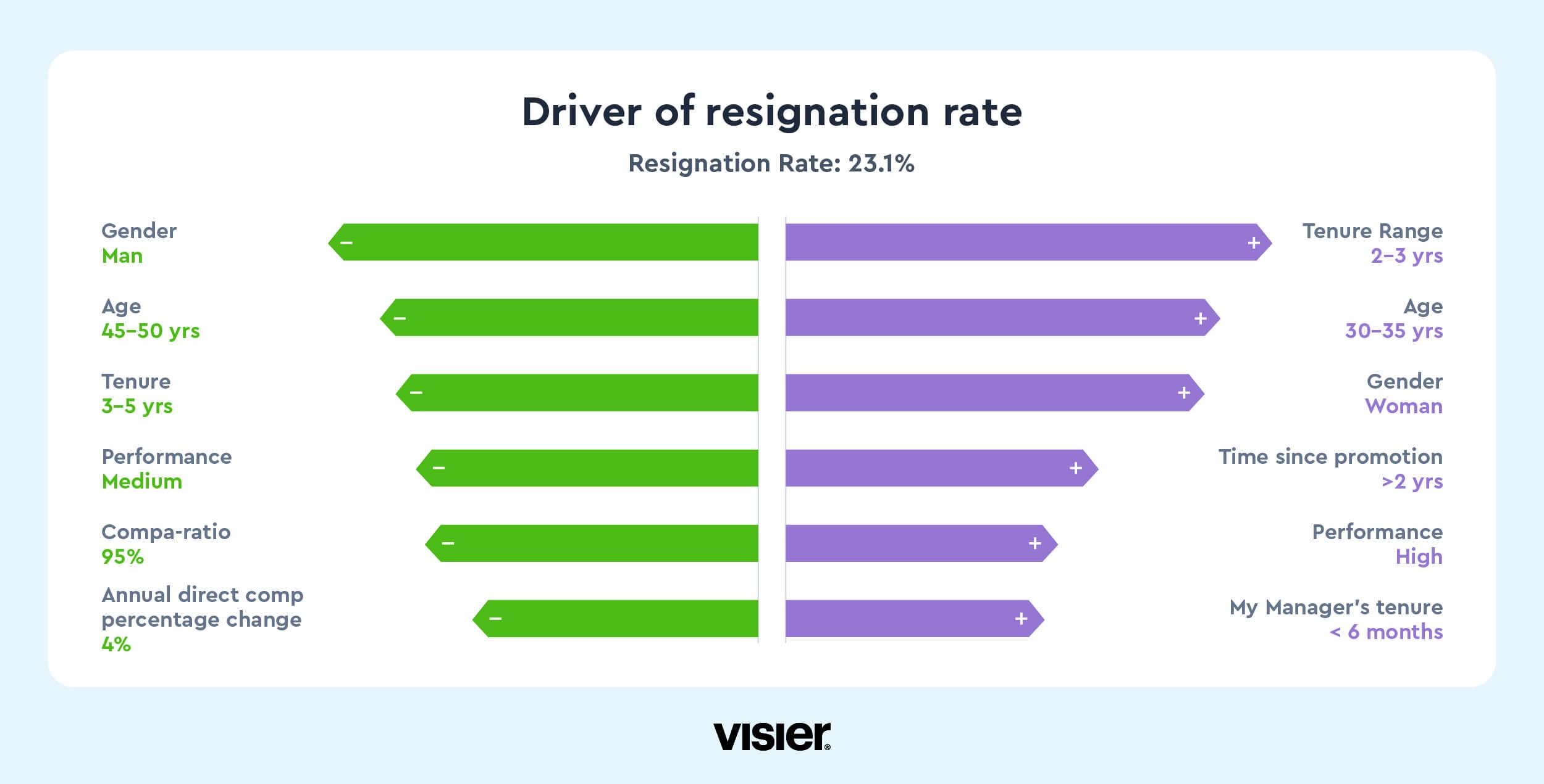 employee retention drivers of resignation rate