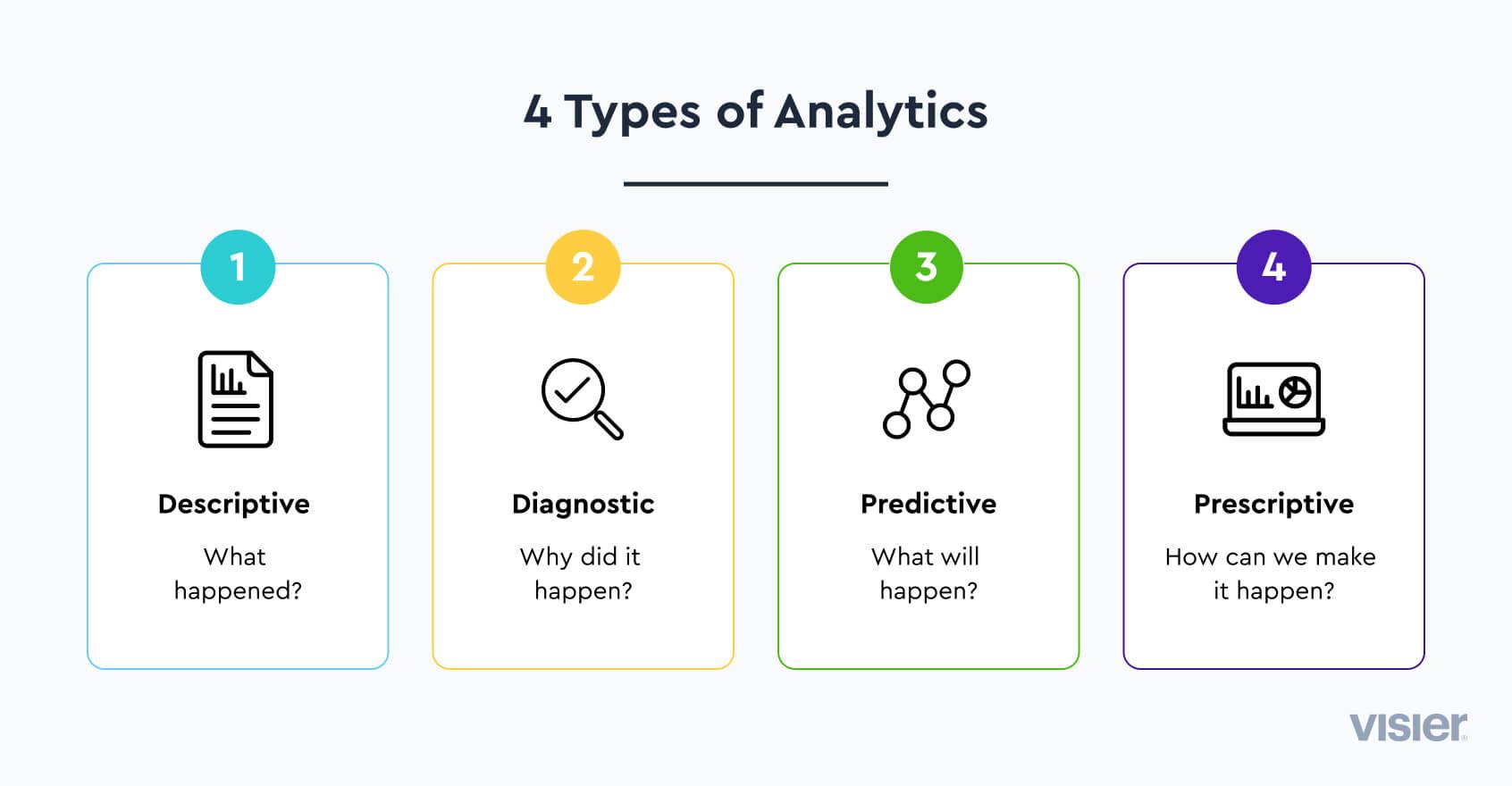 Infographic explaining the four types of analytics: descriptive, diagnostic, predictive, and prescriptive.
