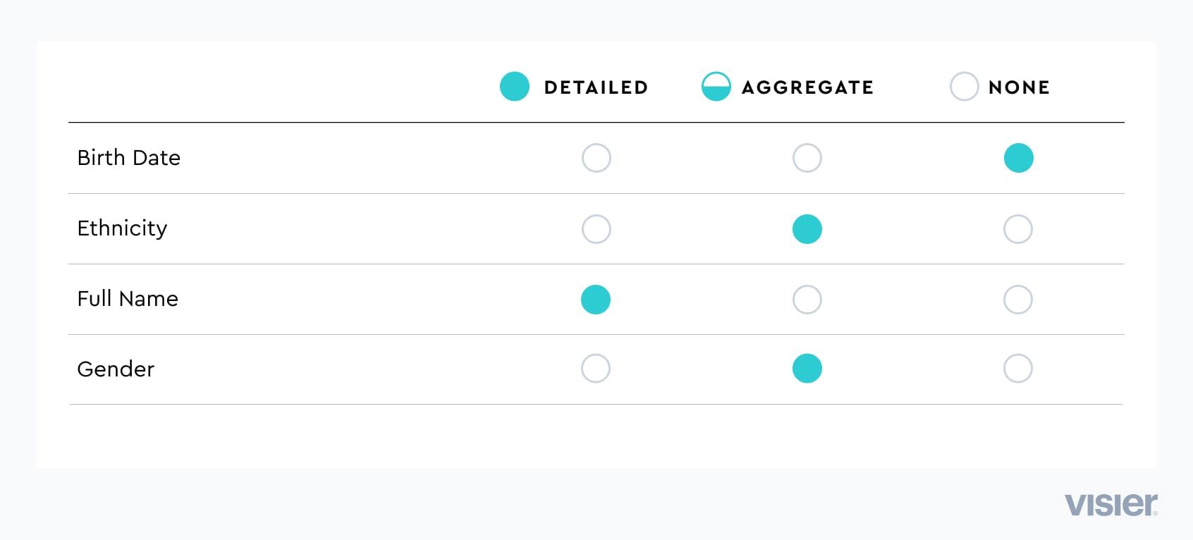 How access levels can be set for each property individually