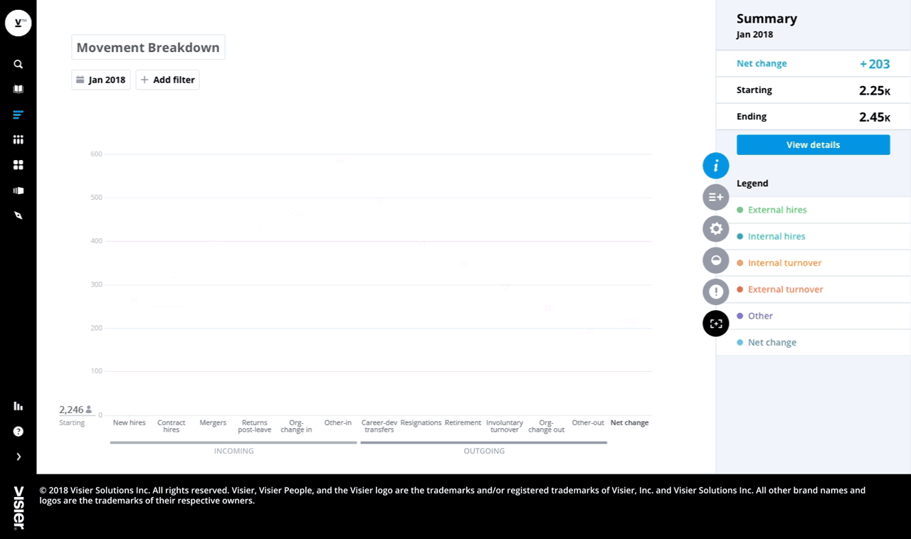 Data visualization of employee movement broken down in an organization