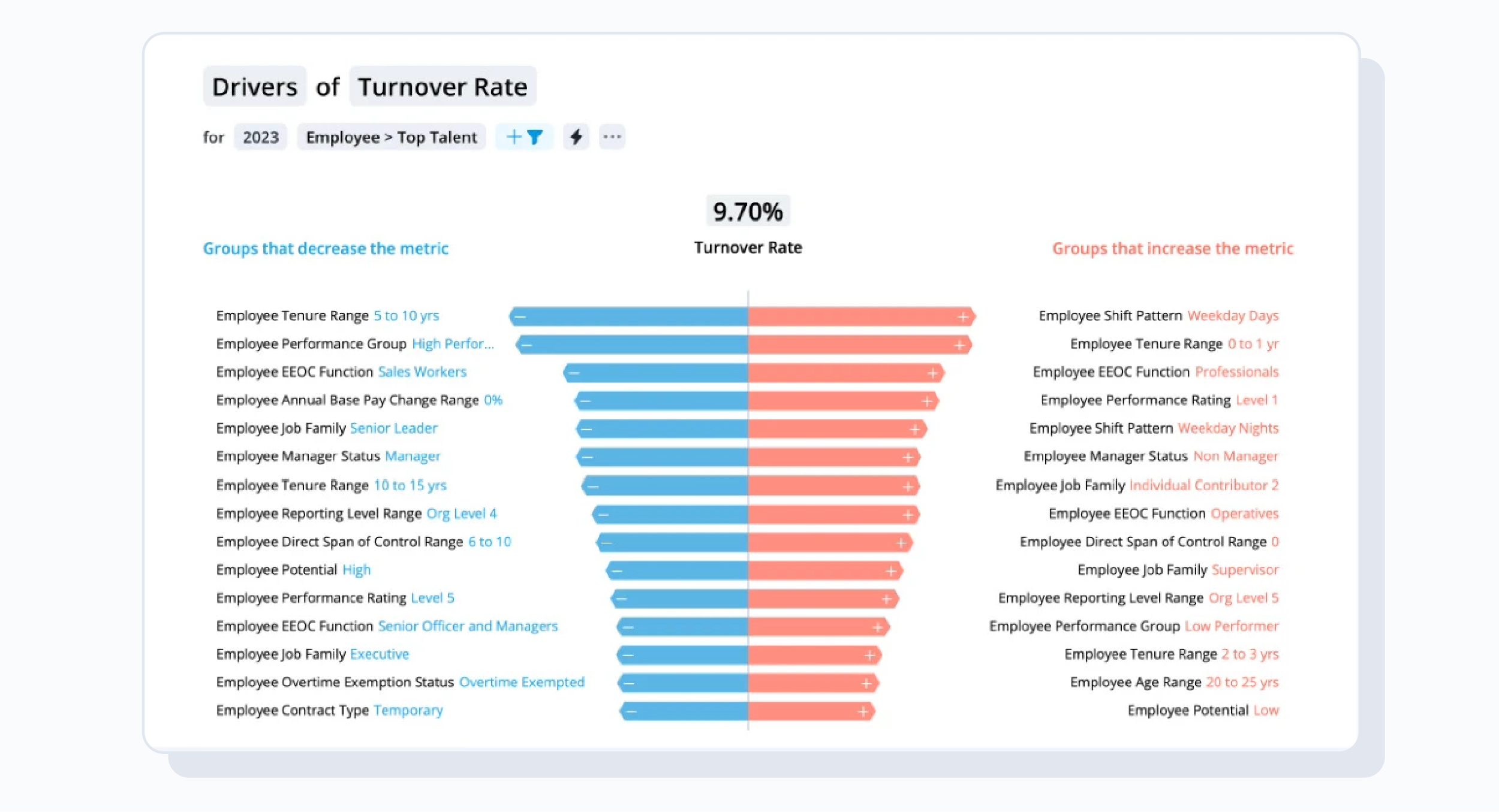 Visier UI Drivers of Turnover Rate Chart