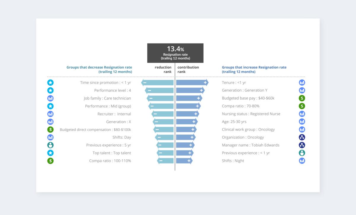 Data visualization showing the drivers for employee resignations. HR can use this information to reduce employee turnover especially in January when studies show it's highest