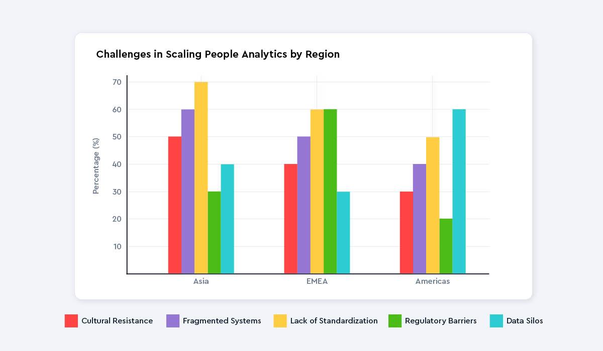 Chart showing Challenges in Scaling People Analytics by Region