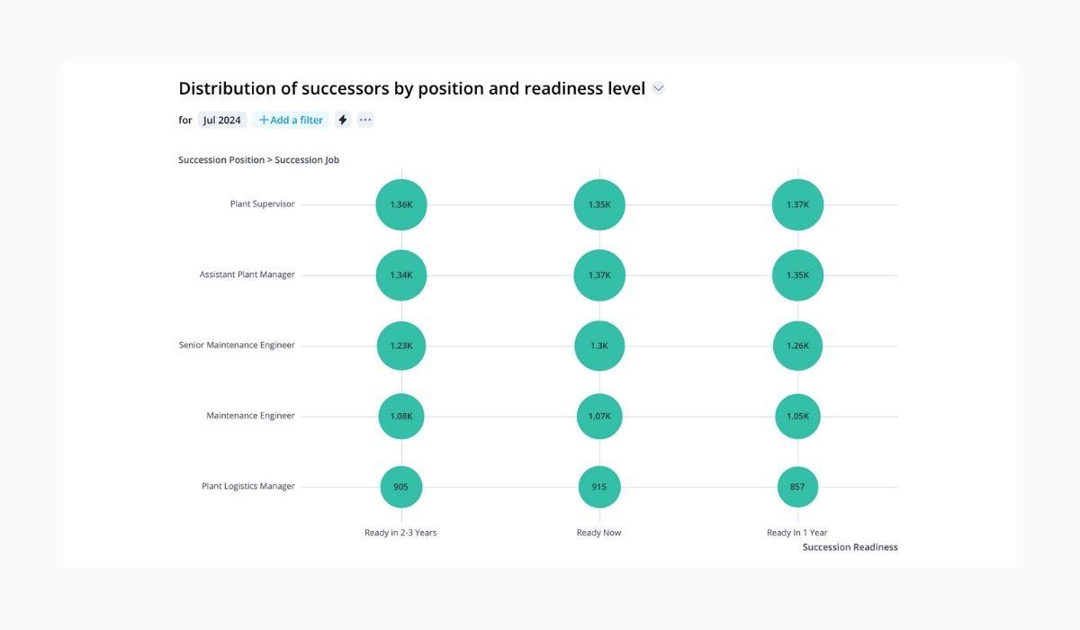 An example of Visier UI showing successor readiness level by position