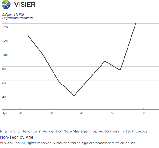 Visier Insights Ageism in Tech graph on difference in percent of non-manager top performers in tech versus non-tech by age
