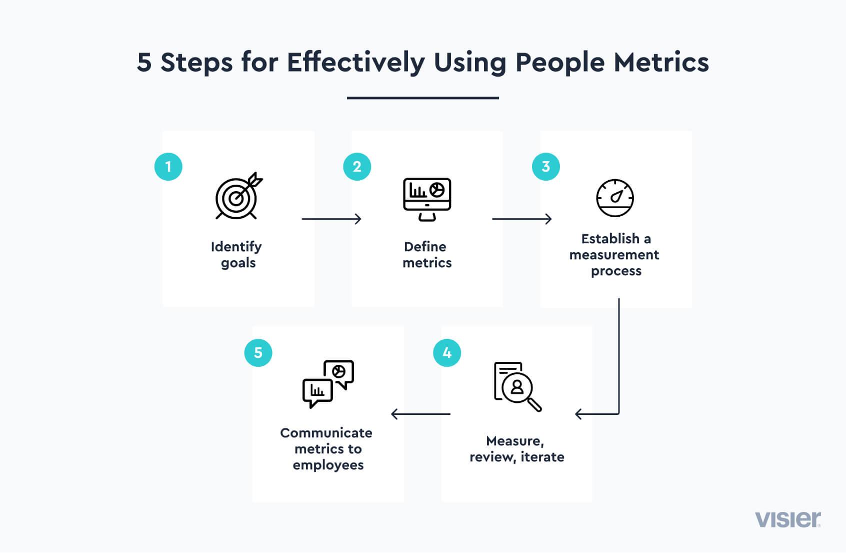 Infographic showing five steps for effectively using people metrics