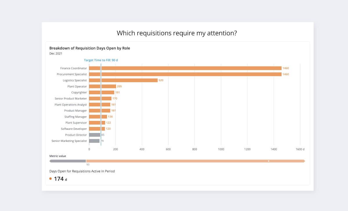 Chart showing which requisitions require attention, a talent acquisition metrics