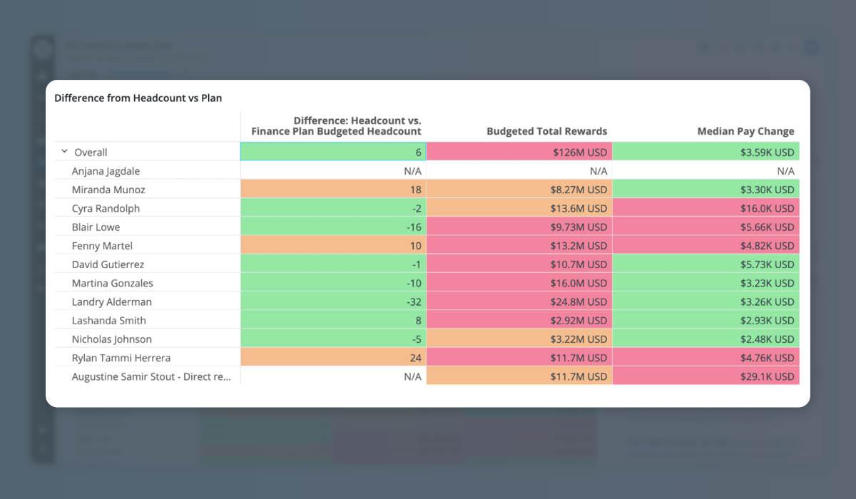 An example of how AI-driven traffic lighting helps an executive quickly pinpoint areas where action may be needed.