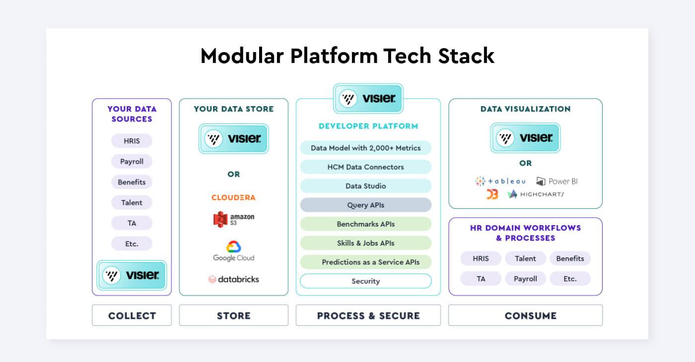 An infographic showing Visier's Modular Platform Tech Stack