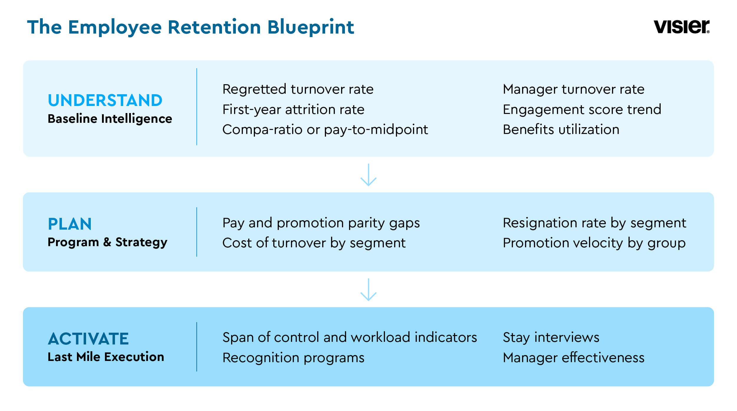 Manage employee turnover by understand, plan, activate