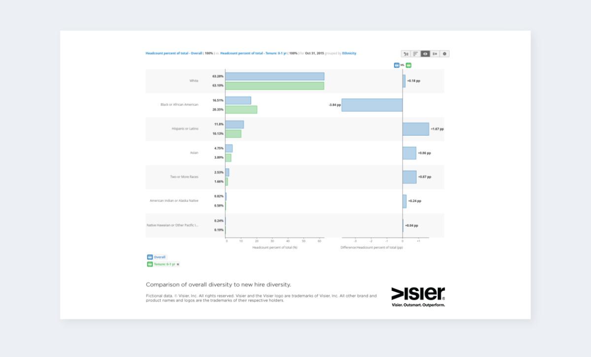 Data visualization comparing overall company diversity with new hire diversity