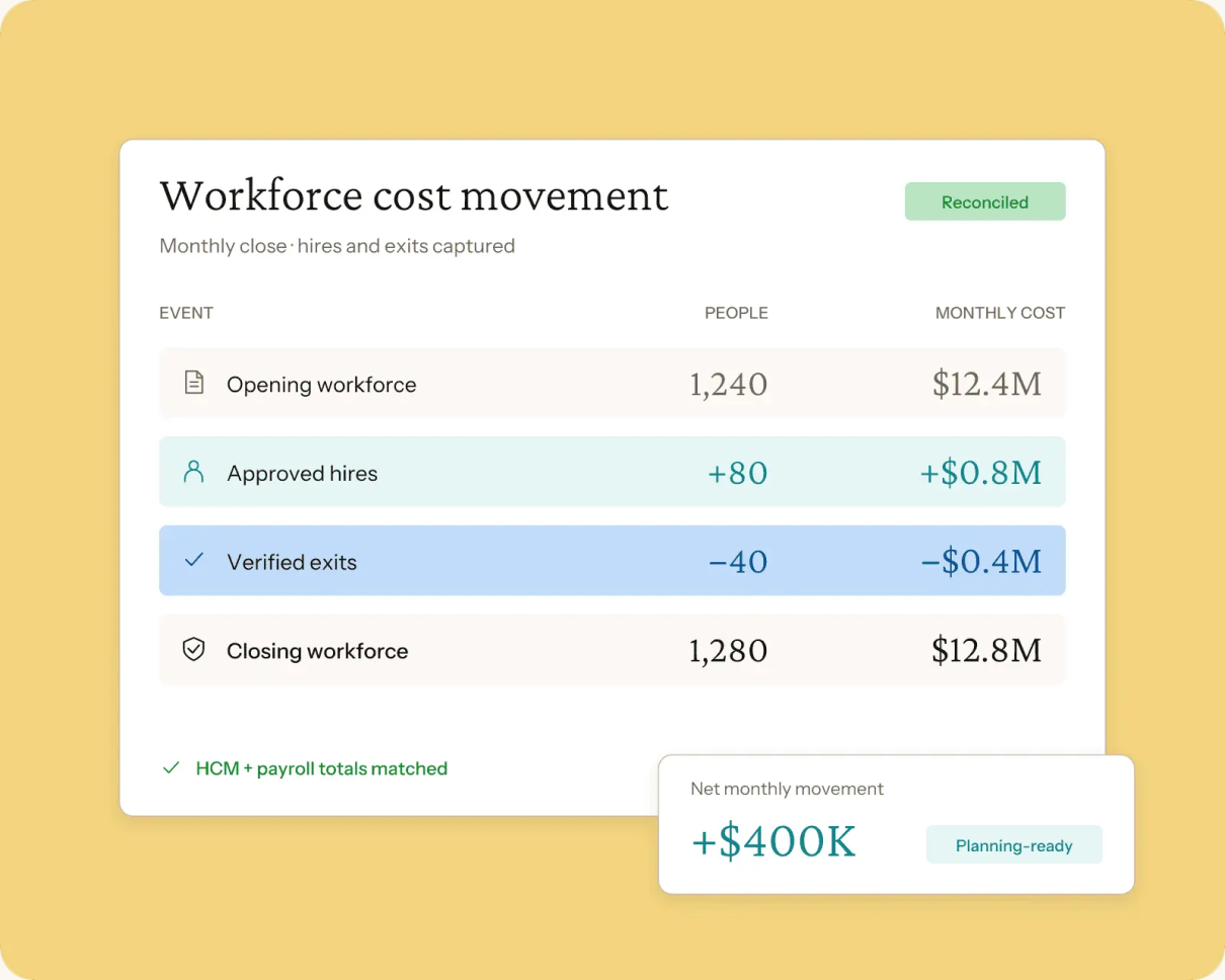 Workforce cost movement table reconciling hires and exits against monthly cost, with HCM and payroll totals matched