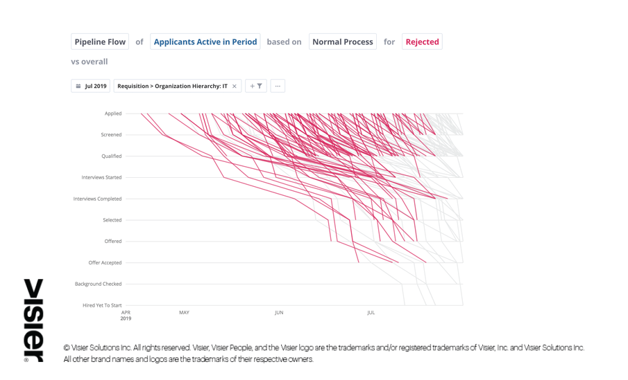 Data visualization showing pipeline flow of applicants in pipeline based on normal process for rejected versus overall candidates