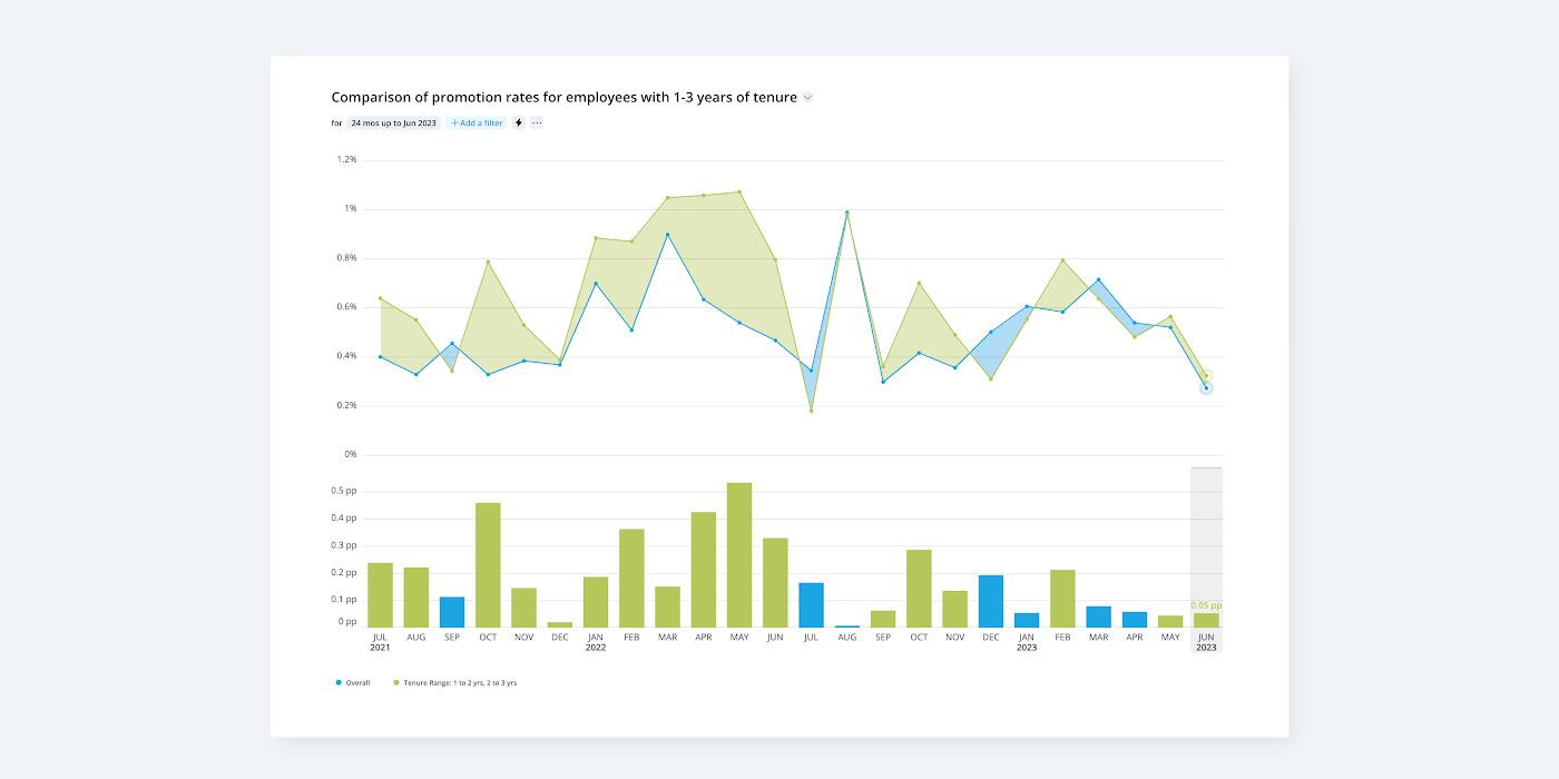 People analytics dashboard showing promotions rate by tenure.