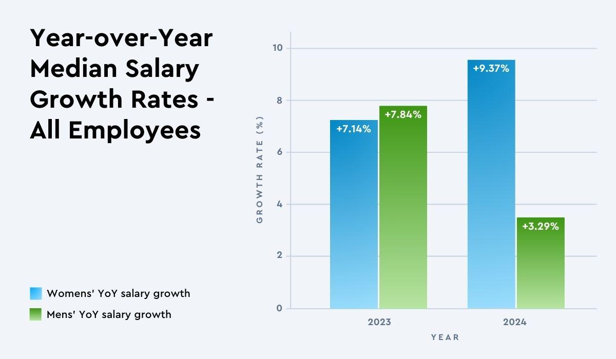 year over year media salary growth rates - all employees 2023 to 2024