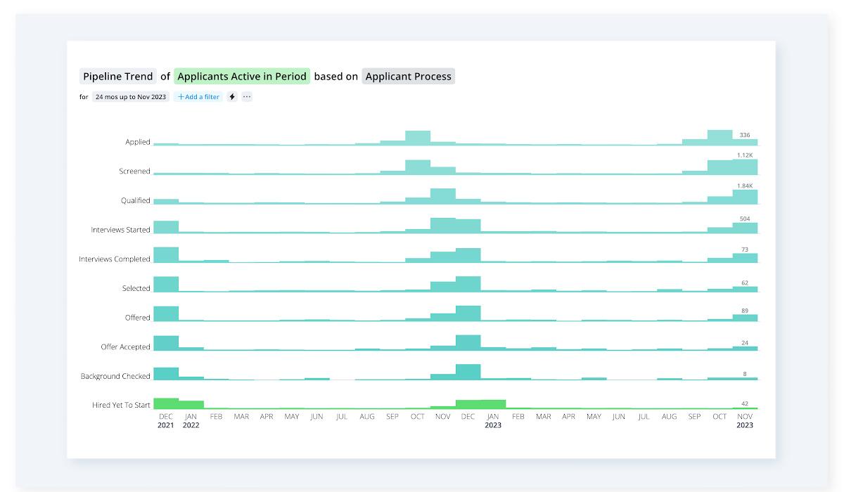 Pipeline trend chart showing active applicants in the applicant process over the last 24 months