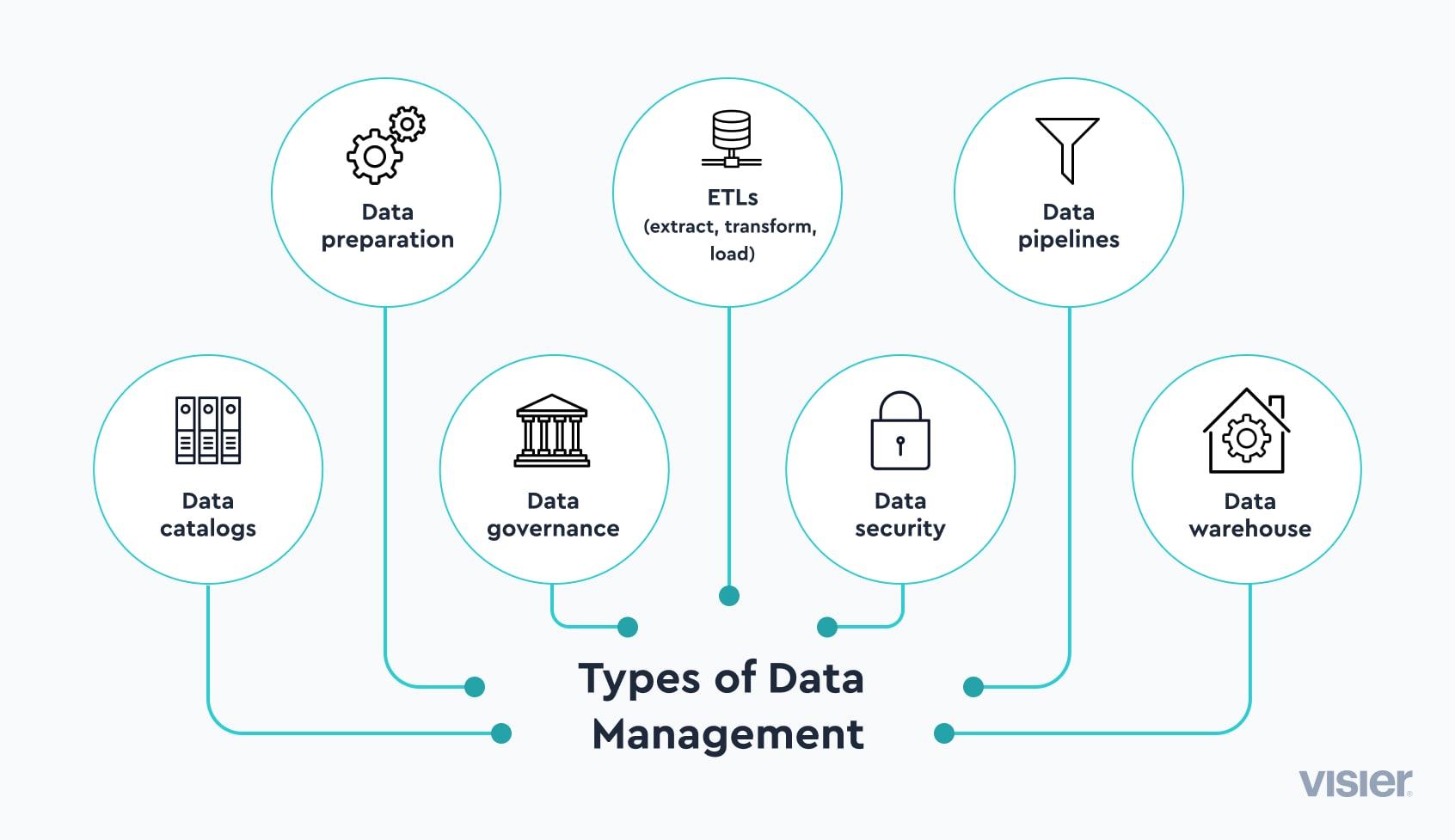 An infographic showing different types of data management techniques.