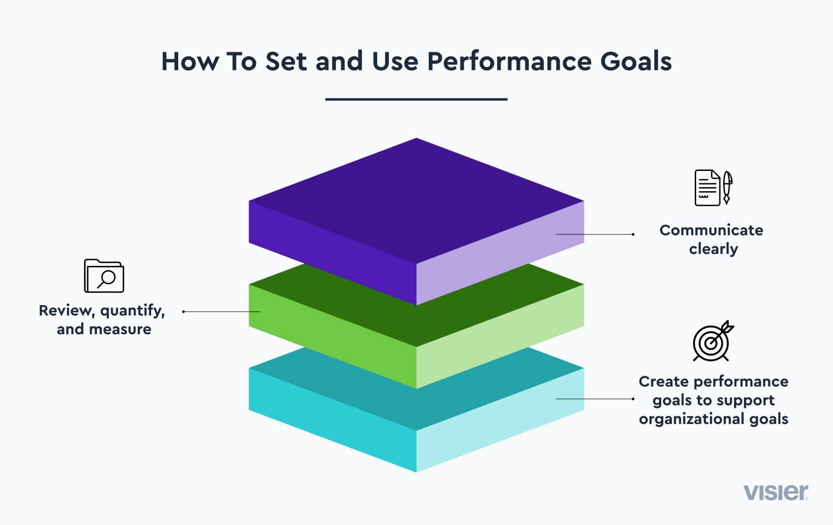 Infographic chart with three layers explaining how to set and use performance goals