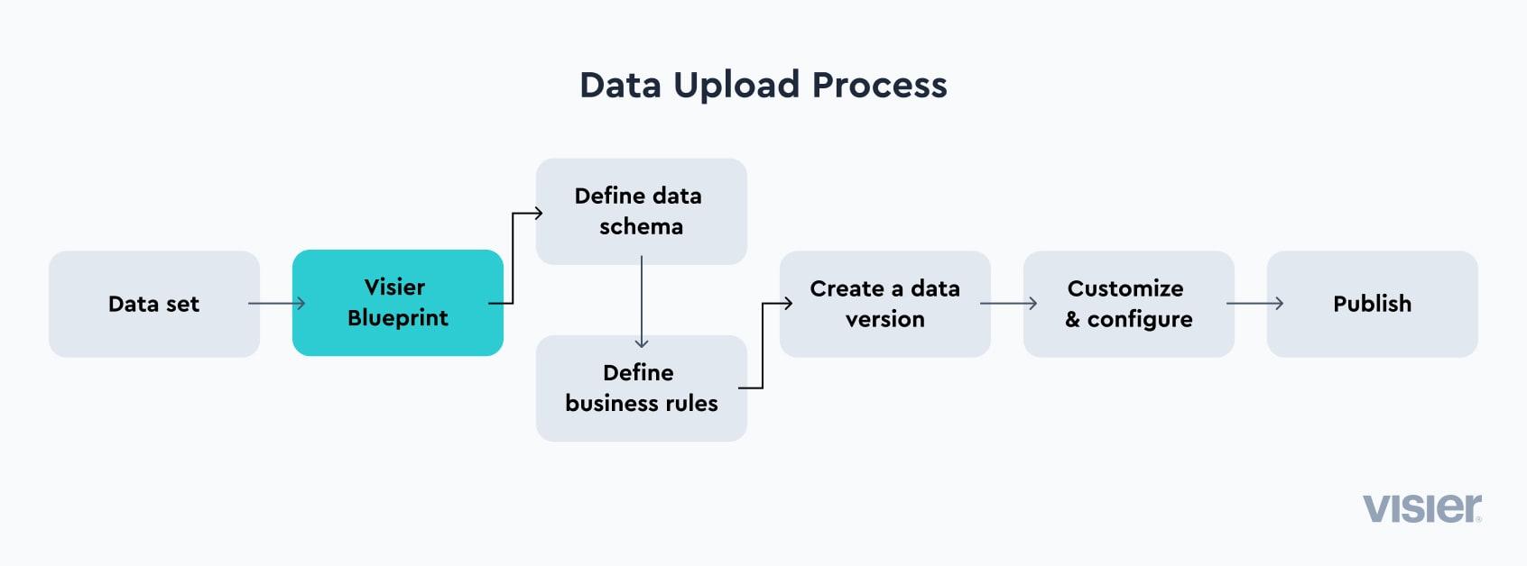 A diagram showing flat file data upload process.