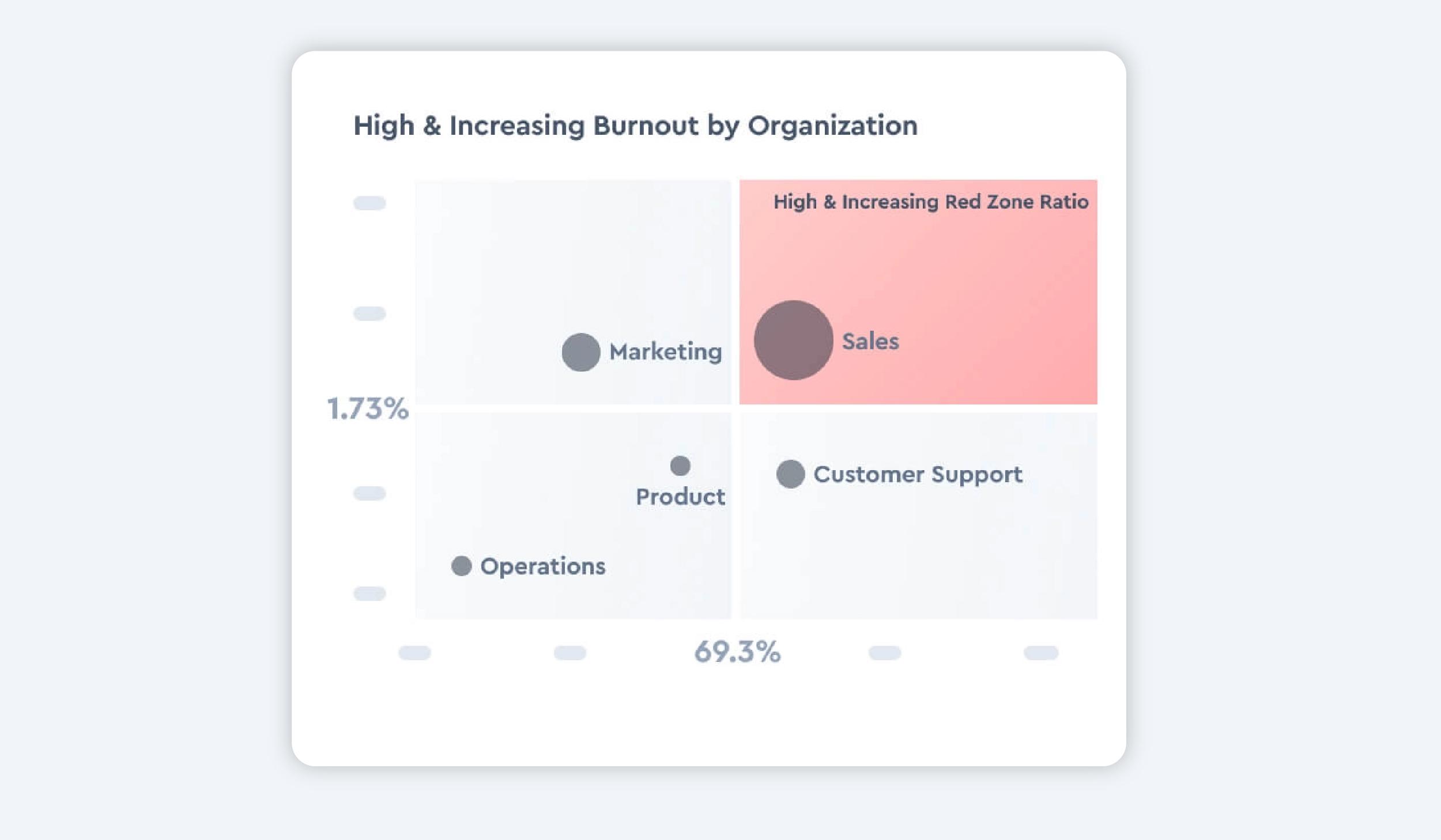 High and increasing burnout within organization UI image