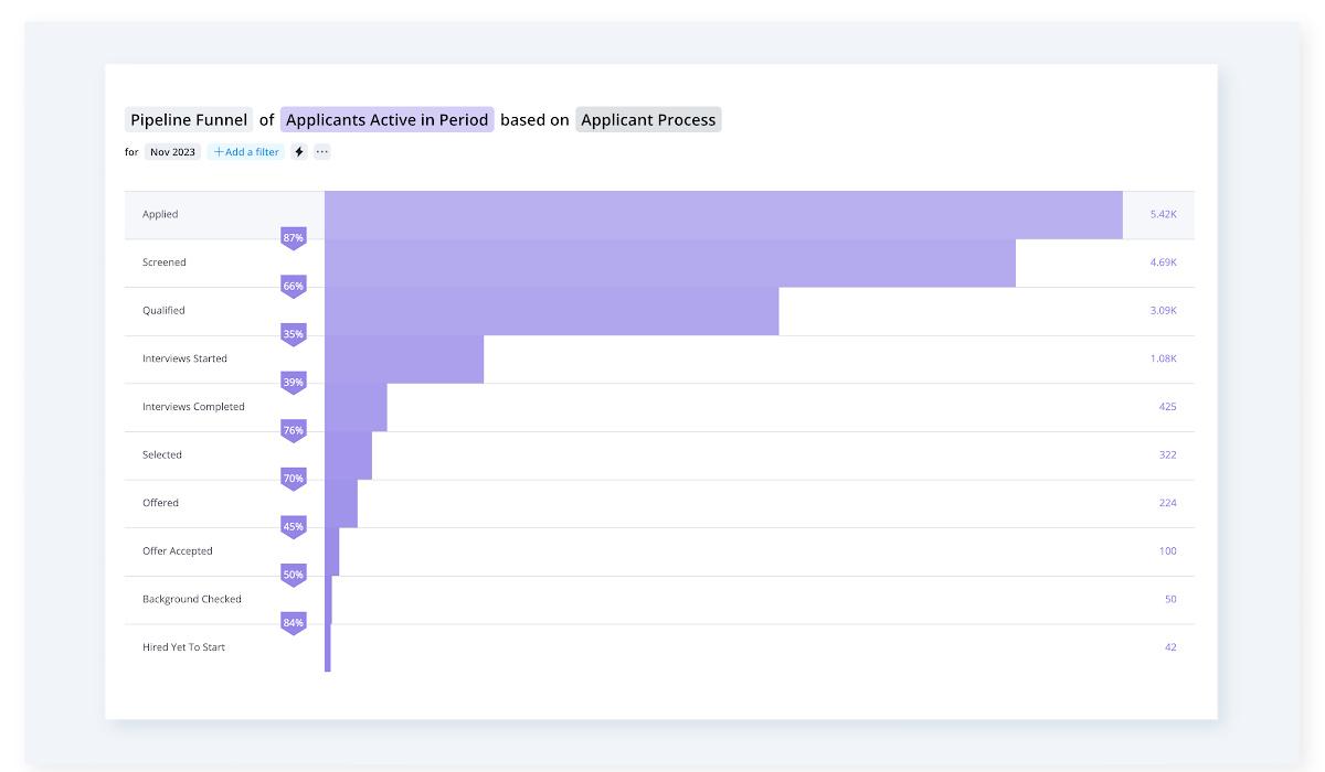 Pipeline funnel chart showing where active applicants are in the hiring funnel