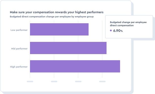 UI screenshot for HR metric compensation showing rewards for high performers compared to medium and low performers