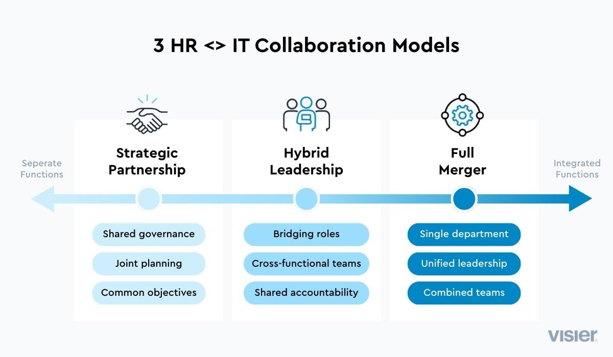 examples of hr-it collaboration models