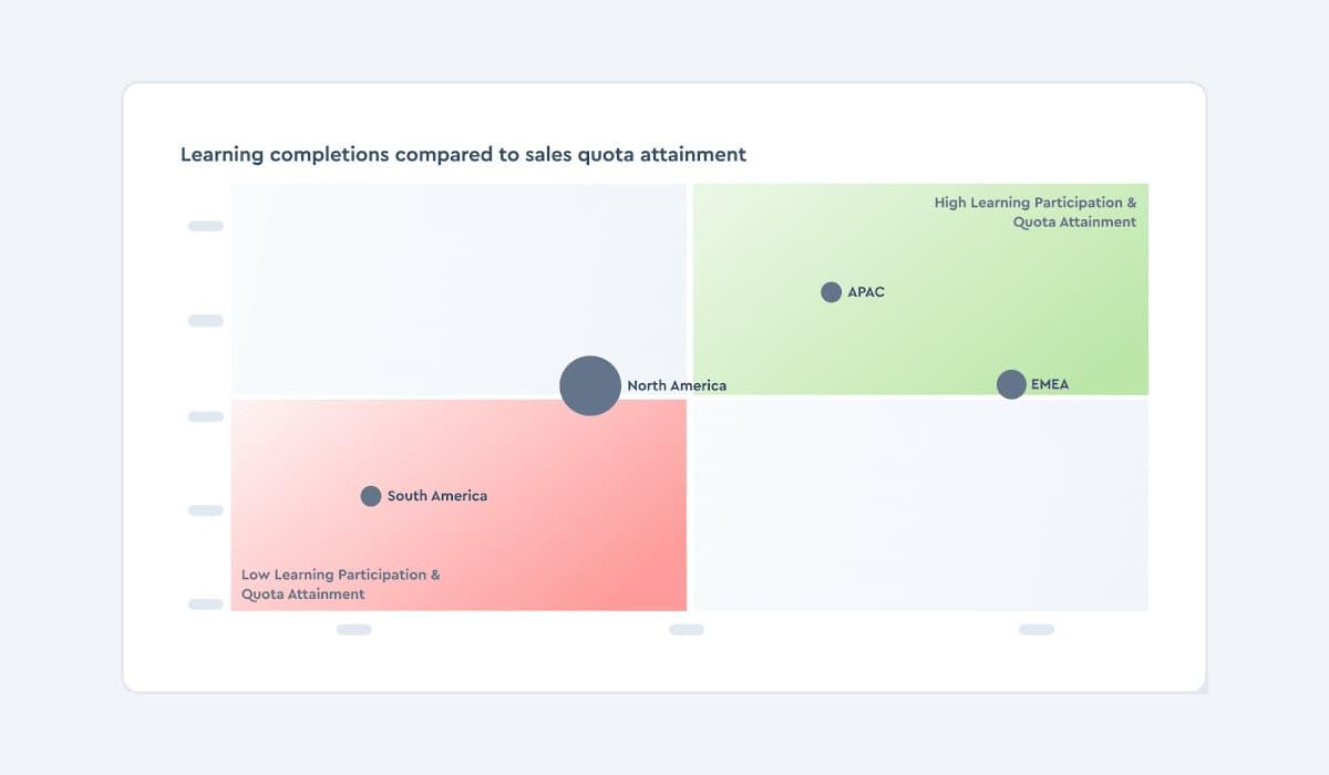 Learning completions vs. Sales quota attainment