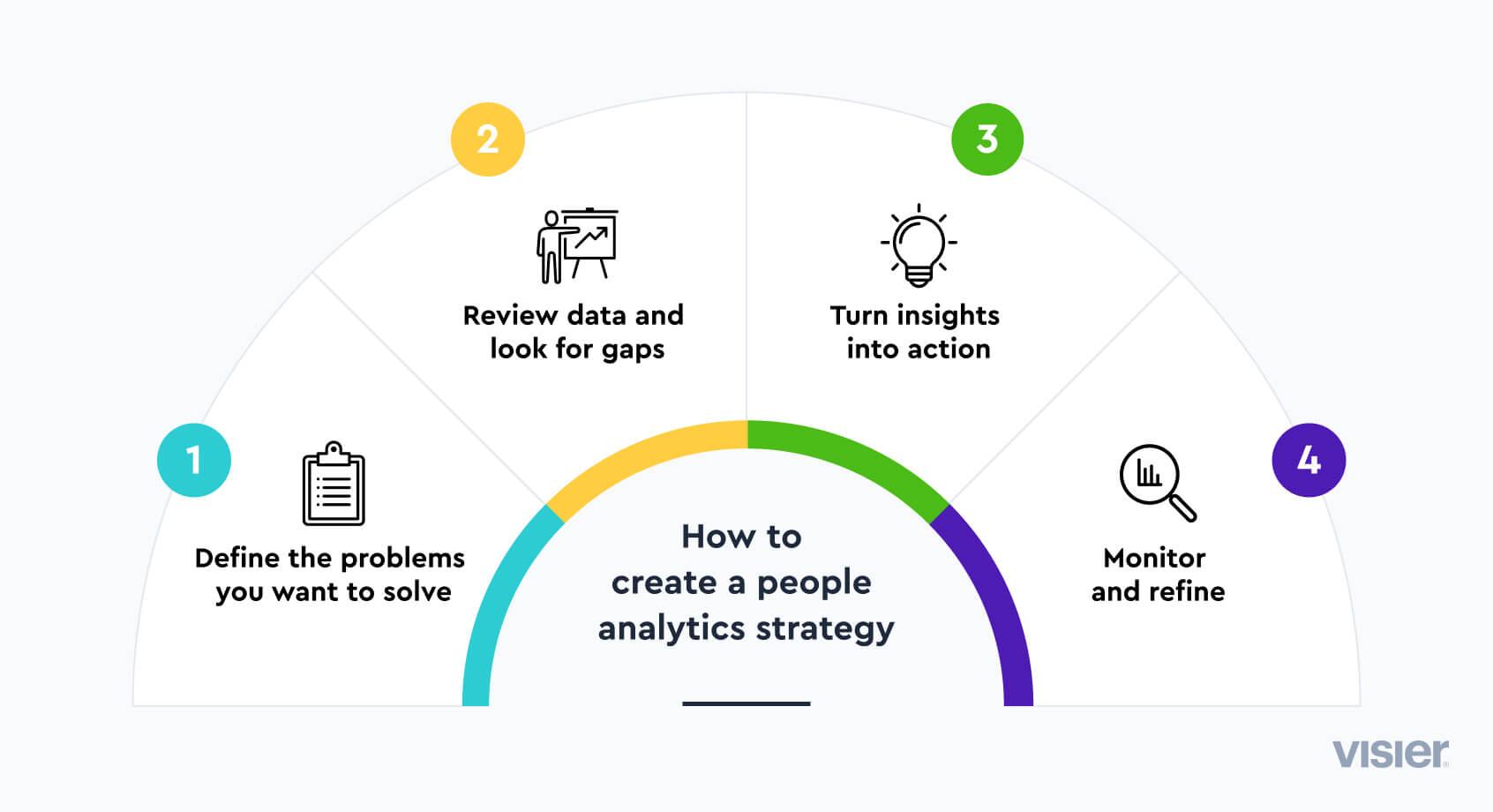An infographic detailing four steps to creating a people analytics strategy