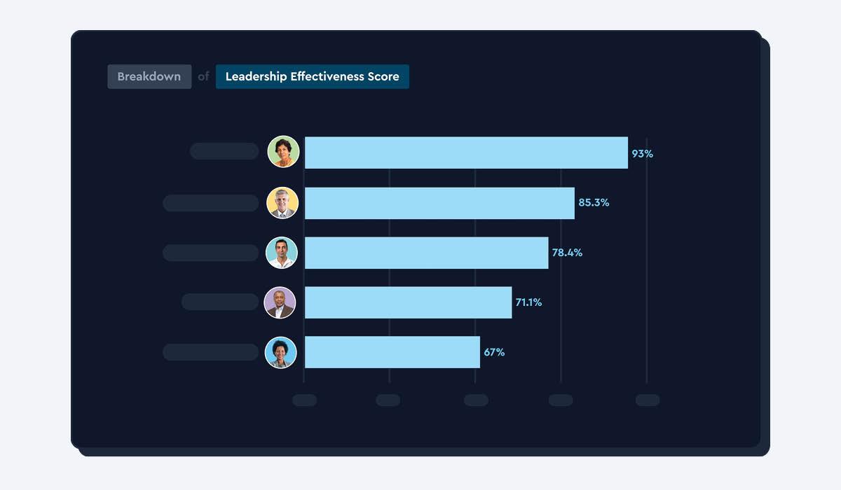 Manager Effectiveness and people analytics: leadership effectiveness score