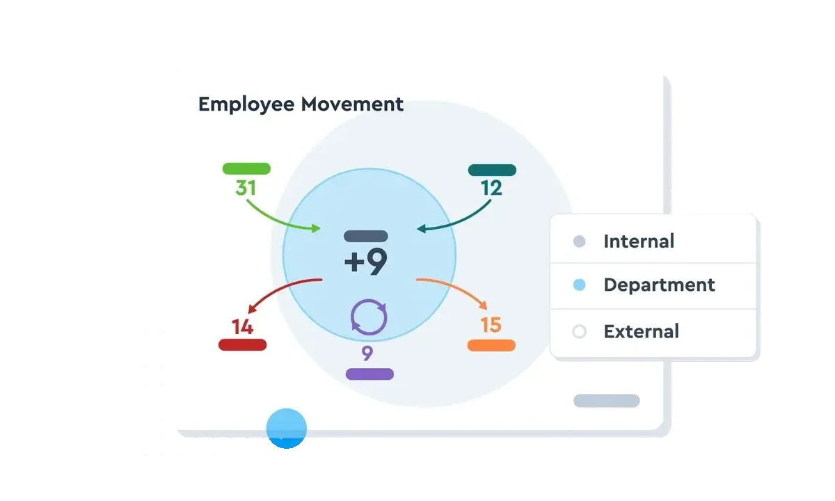 Easily visualize headcount starts, exits, and movements in Visier