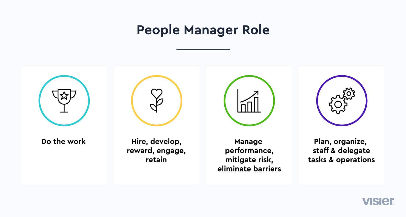 Infographic explaining four key parts of people management.