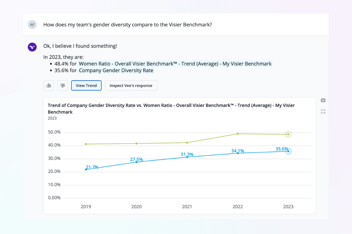 An example of a question Vee can answer for line managers about gender diversity benchmarks in an organization.