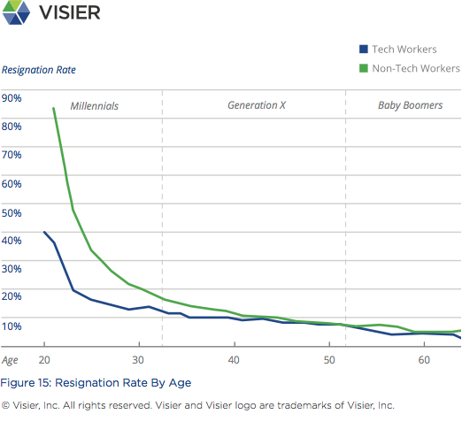 Visier Insights Ageism in Tech graph showing resignation rate by age for tech and non-tech workers